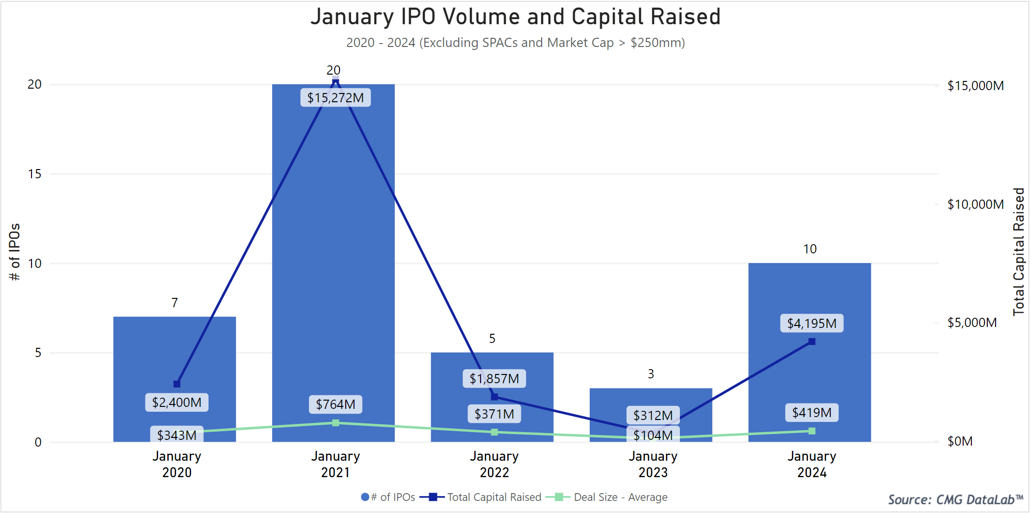 January IPO Volume