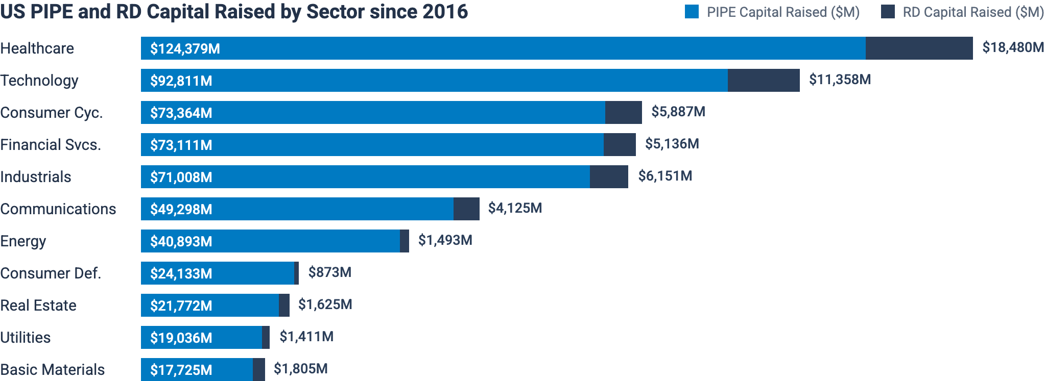 Capital raised by sector
