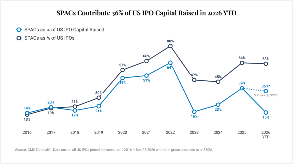SPACs Contribute 36% of Cap Raised in 2026
